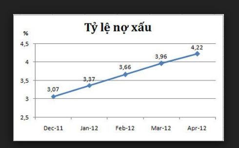 nợ xấu tín dụng cá nhân, thẻ tín dụng bị nợ xấu, dư nợ tín dụng xấu, nợ xấu có được mở thẻ tín dụng